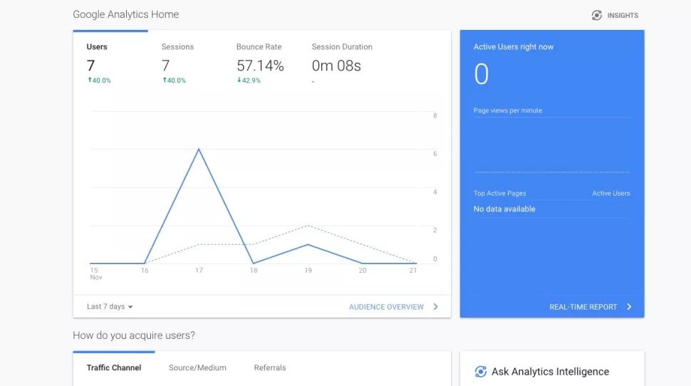 Google Analytics اطلاعات زیادی در مورد نحوه استفاده افراد از سایت شما به شما می دهد (اعتبار تصویر: Google)